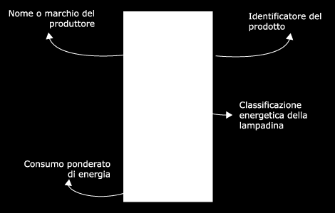 Leggiamo le informazioni che ci sono sul retro sull imballaggio classe energetica classificazione di efficienza energetica: da A++ = altamente efficiente a E = poco efficiente.