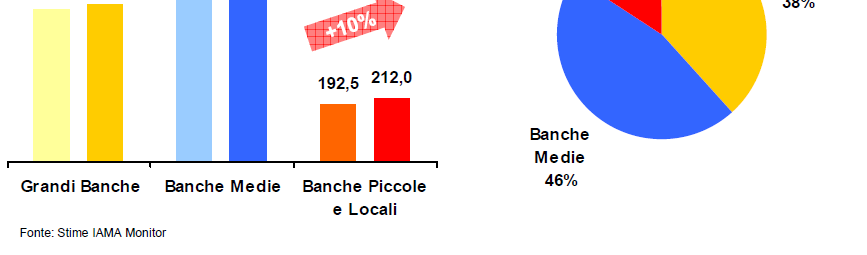 Bancassicurazione Danni Mix della Distribuzione In realtà rimane ancora spazio per gli accordi commerciali, soprattutto per quelle realtà che non hanno dimensioni tali