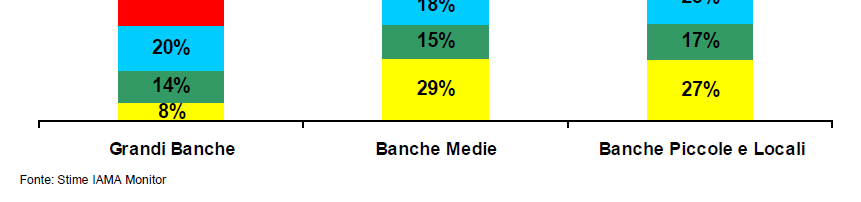 Bancassicurazione Danni Mix dei prodotti Questi ultimi tre mesi del 2011 mostrano ancora una volta la maggiore propensione alla crescita delle banche medie e di piccole