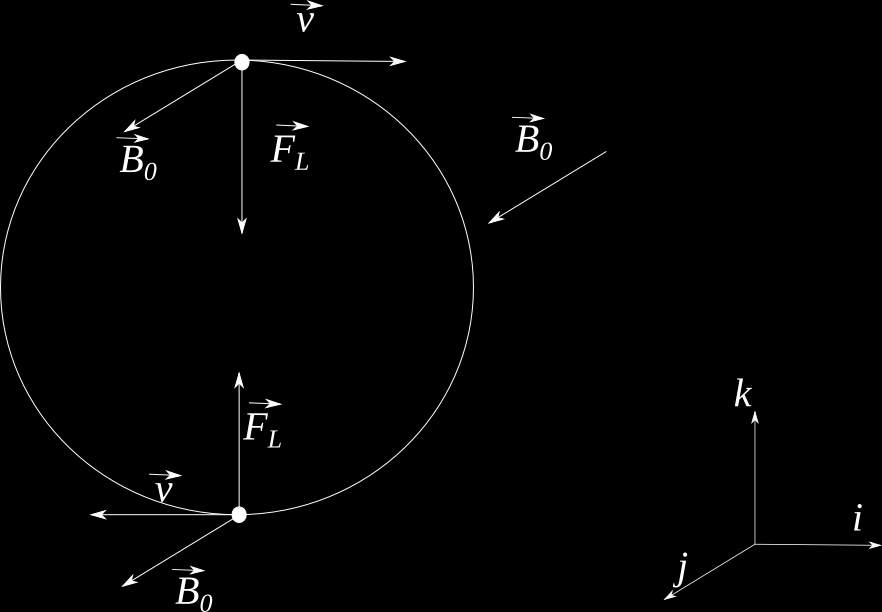 Figura 6.2: Traiettoria di una particella carica positivamente immersa in un campo magnetico omogeneo che si muove con velocità di modulo costante.