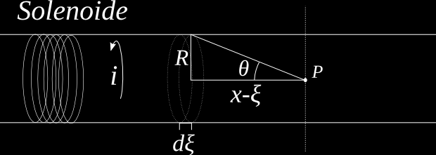 Figura 6.9: Schema del campo magnetico in un solenoide. ma mantenute isolate tra di loro per evitare che la corrente scorri trasversalmente al solenoide.
