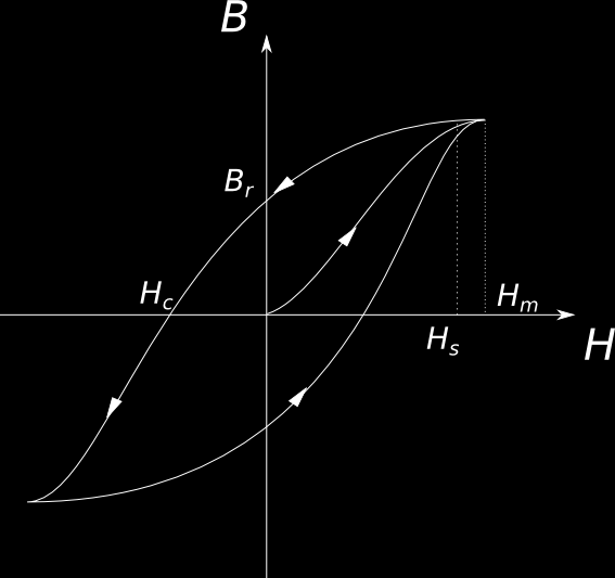 Si parte da una situazione di materile smagnetizzato (H = B = 0) e si accende il campo H. Inizialmente B aumenta all aumentare di H, fino ad un valore limite detto H m (curva di prima magnetizzazione.