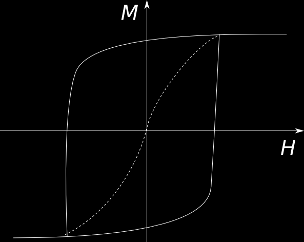 Figura 7.15: Grafico di M in funzione di H ottenuto con l analisi della funzione di Langevin.