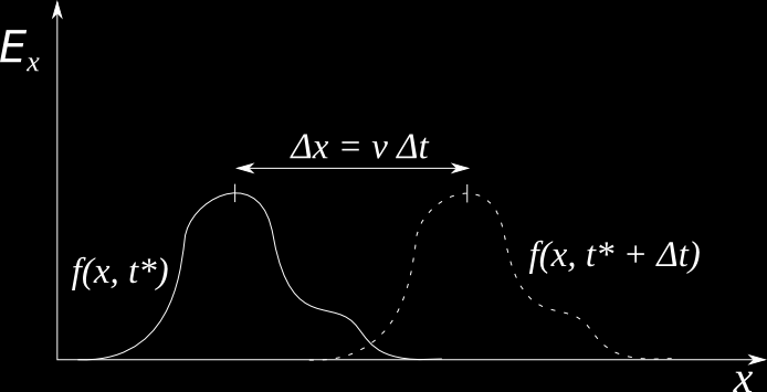 Figura 9.2: Schema di una possibile soluzione dell equazione di D alambert, in cui una particolare forma d onda si sta propagando verso destra (onda progressiva).