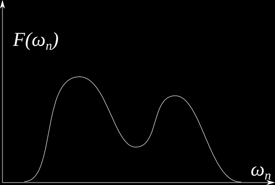 Figura 9.3: Studio dello spettro discreto di un onda elettromagnetica prende una porzione d onda definita in un intervallo finito e la si estende automaticamente periodicizzandola.