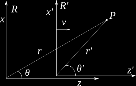 10.3 Effetto Doppler relativistico Abbiamo visto nel corso di meccanica che per le onde sonore sussiste il cosiddetto effetto doppler, ossia che un osservatore in moto rispetto alla sorgente rileva l