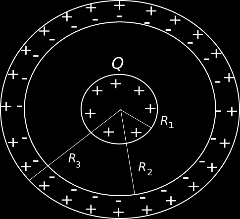 Figura 3.6: Schema di un condensatore sferico, una carica sferica all interno racchiusa in un guscio sferico. 3.5.