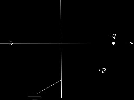 Figura 3.10: Calcolo del campo elettrico nel punto P generato dalla carica puntiforme q e dal piano conduttore messo a massa.