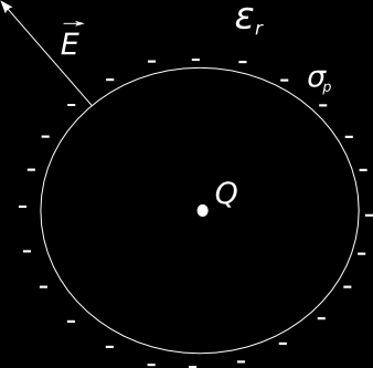 Figura 4.6: Schema di una carica situata in una bolla di vuoto circondata da un mezzo isolante,che si polarizza formando una densità di carica opposta a Q sul bordo della bolla.