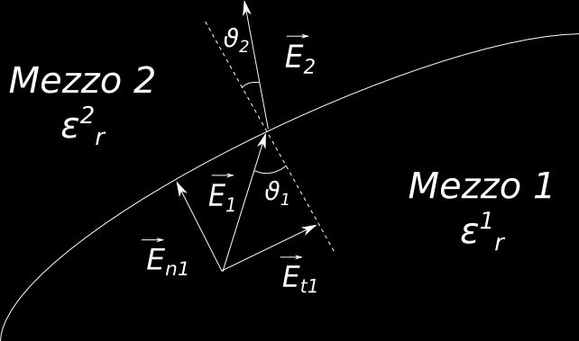 Ricordiamoci che i versori ˆn 1 e ˆn 2 sono le normali uscenti dalla superficie, e quindi antiparalleli: ds (D 1n D 2n ) = 0 D n1 = D n2 (4.6) L equazione 4.6 unita con la 4.