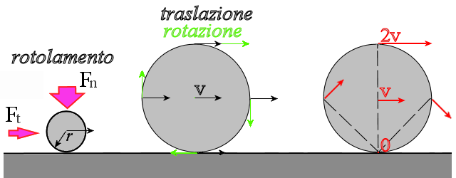 che facilitano il moto, evitando i contatti diretti tra le superfici. Il lubrificante aderisce alle superfici con uno strato untuoso in grado, già da solo, di migliorare le condizioni di scorrimento.