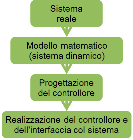 Automatica Automatica = sviluppo di metodi quanto più possibile indipendenti dal contesto applicativo Leggi costitutive (fisica, chimica,