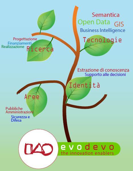 2 Evodevo Evodevo è una società che offre servizi, sviluppa strumenti software e fa ricerca