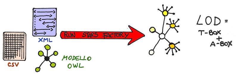 9 Stars Factory: come funziona Stars Factory popola il modello ontologico (T-Box) fornito in input, con tutte le observation relative alle celle del dataset di partenza, che costituiscono la A-Box.