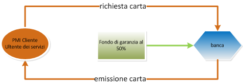 Emissione delle carte emissione delle carte di credito da parte della banca per mezzo di un istruttoria snella, in virtu del basso livello di rischio; un plafond di spesa tra i 5/10 mila euro mensili