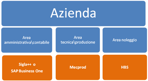 MODULI AGGIUNTIVI: Modulo di Business Intelligence: Il modulo consente in tempo reale di creare statistiche sull andamento aziendale e sulla organizzazione