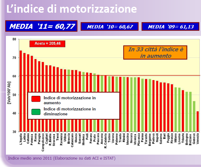 L indice di motorizzazione in Italia 2011 Nel 2011 in Italia sono circolate oltre 37 milioni autovetture, raggiungendo il tetto delle 61 auto ogni 100 abitanti (bambini,
