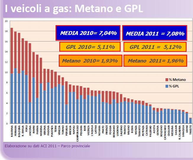 Il parco veicolare a gas e metano Nel 2011 sul 2010 in Italia i veicoli a gas e metano hanno visto un leggerissimo incremento.
