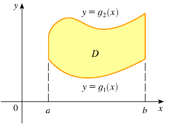 Integrale su un dominio normale D rispetto asse x D f (x, y) dx dy = b a [ g 2 (x) g 1 (x) ] f