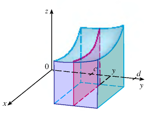 Teorema di Fubini per f = f (x, y) su un rettangolo R R f (x, y) dx dy = d c [ b a ] f (x,