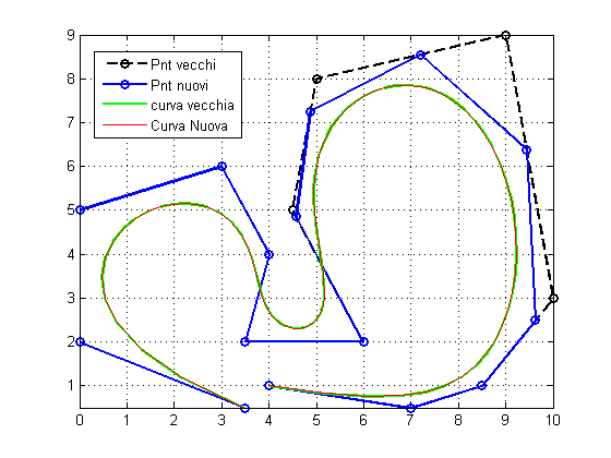 Figura 7: Esempio di inserimento di un nodo t = 0.75 e p = 5.
