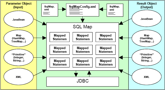 43 Attraverso un semplice descrittore XML è possibile mappare JavaBeans, Java Map, classi wrapper e perfino documenti XML, ad una query SQL.