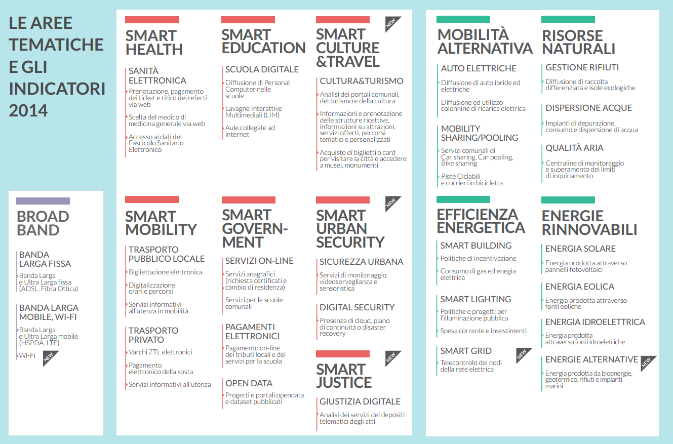 Smart City Index 2014: la Banda