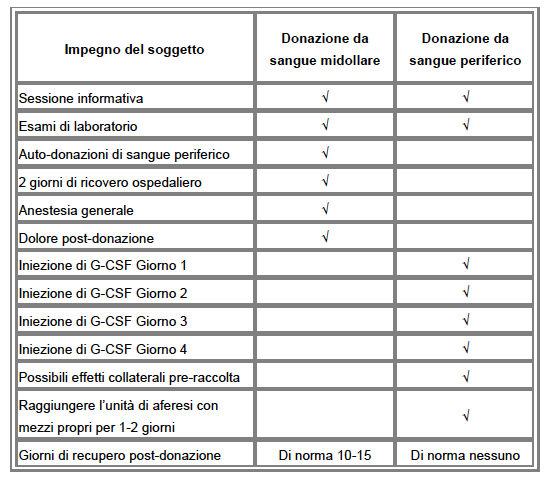 digiuno), e che viene condotto soltanto in alcuni Laboratori specializzati. Tale tipizzazione ha come scopo quello di valutare la compatibilità o incompatibilità tissutale con il donatore.