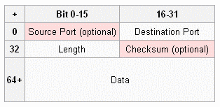 UDP: trasmissione Source port [16 bit] - Identifica il numero di porta sull'host del mittente del datagramma;