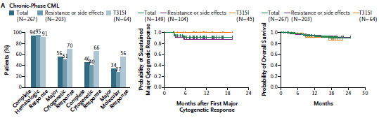 TKI di terza linea per leucemie Ph+ : Ponatinib = Iclusig In particolare unico TKI efficace per