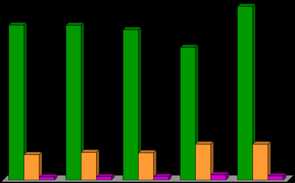 900 800 700 600 500 400 300 200 100 0 Nuovi donatori 18enni reclutati sul totale dei 18enni ragusani dal 2009 al 2013 801 800 Titolo del grafico