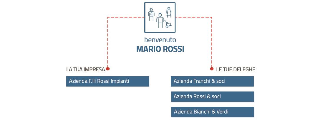 Accesso generico (le tue Imprese / le tue deleghe) In generale, nella fase di accesso al Servizio con la propria CNS viene proposta all utente la lista di imprese delle quali si è rappresentanti