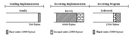 TCP BUFFERING: STATO DEI BUFFERS Se il ricevente esegue una read con un byte array di dimensione 4000, nella situazione mostrata in figura, la read riempe completamente il byte array restituisce 1500