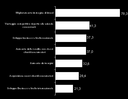 Princ ipa li benefic i deriva nti da llo s viluppo di un bus ines s online Base: aziende che hanno un sito internet / negozio online (n=171) D5 Quali sono i principali benefici che la sua azienda ha