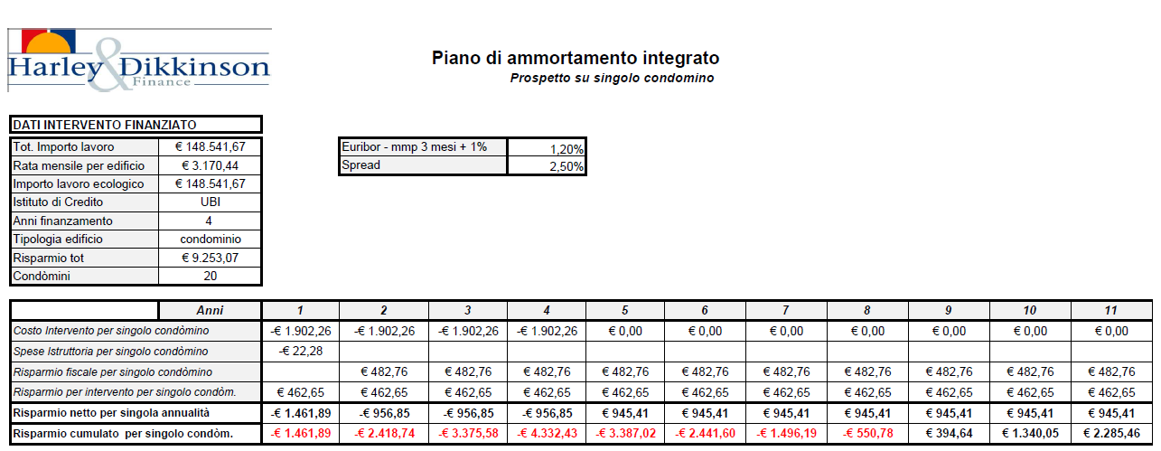 Il risparmio che diventa guadagno per il