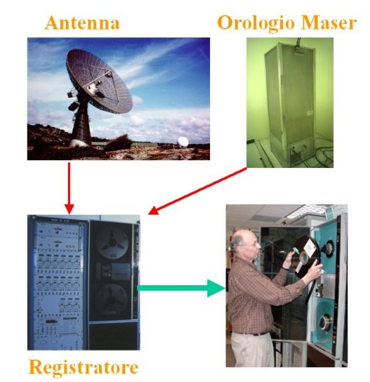 Aspetti tecnici ed organizzativi Come funziona una rete di radiotelescopi?