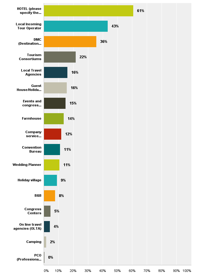 Ex aequo la domanda di Natura/Sport e Benessere (28%) e in coda i prodotti Divertimento (12%) e Spiritualità (10%). 3.