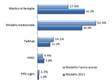 Ha cambiato modello di assicurazione di base per il 2011? Una buona parte dei partecipanti al sondaggio (l 87%) non ha cambiato modello assicurativo.
