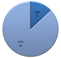 Del resto, il 35% degli interrogati dichiara di non aver neppure effettuato il calcolo per determinare la propria franchigia ottimale, e la nozione stessa di franchigia ottimale è sconosciuta al 17%