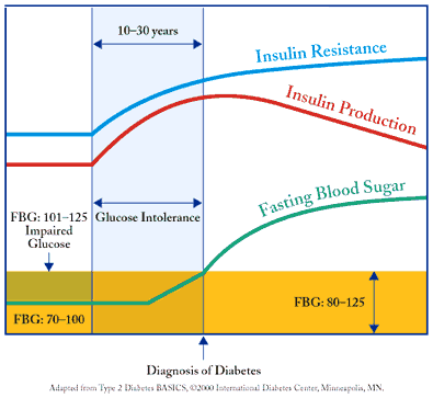 esaurimento funzionale: compare quindi intolleranza glucidica, caratterizzata da un elevazione dei livelli glicemici postprandiali.