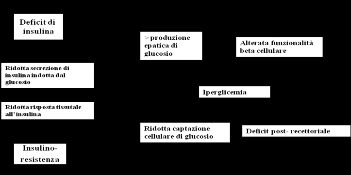 EZIOLOGIA Fattori di rischio per il diabete di tipo 2 Il diabete di tipo 2 è il più frequente (> 90 % dei casi di diabete) E tipicamente caratteristico dell età matura (> 40 anni), ma interessa