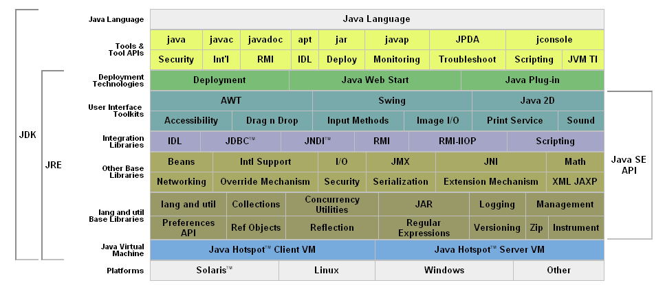 Java2 Platform