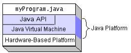 La Piattaforma Java La piattaforma consiste di due elementi: Java Virtual Machine (JVM) Java Application Programming Interface (Java API), ovvero una collezione di software pronti per