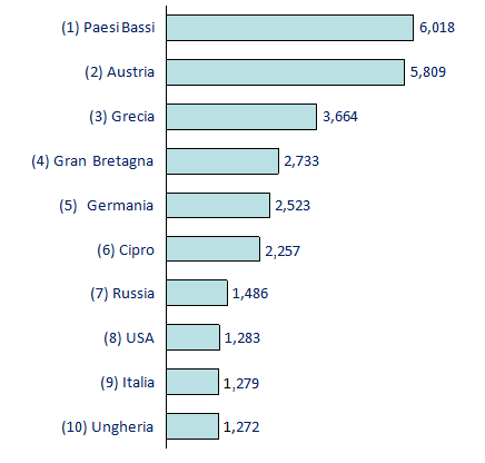 Per quanto concerne la provenienza geografica degli investimenti, secondo i dati riportati della Banca Nazionale (BNB) gli IDE nel Paese giungono in prevalenza dagli Stati dell Unione Europea e da