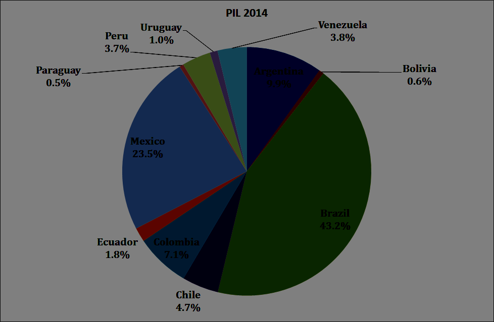 In America latina è un gigante: PIL