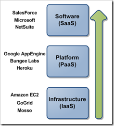 Cloud Computing Continuum Il Cloud può essere visto come un continuum di servizi su differenti livelli, dall infrastruttura al software Infrastructure: fornitura di hardware su cui generalmente si ha