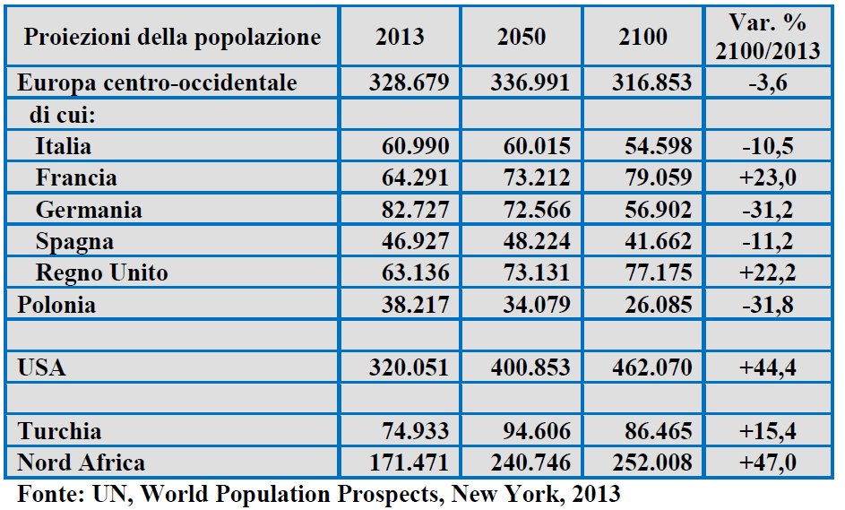 Quadro demografico 2013-2100 Nei paesi maturi la popolazione cala in valore assoluto e crescono le classi d età più elevate Negli USA e nei paesi del Mediterraneo la popolazione continua a crescere,