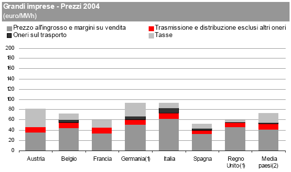 I prezzi