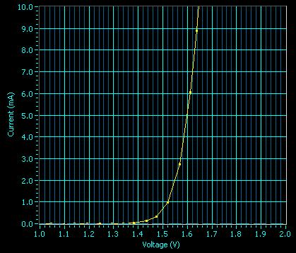 Lab 7 LED di segnalazione Provate il funzionamento di Cursor. Esso fornisce i valori delle coordinate (I, V) man mano che spostate il cursore lungo la traccia.