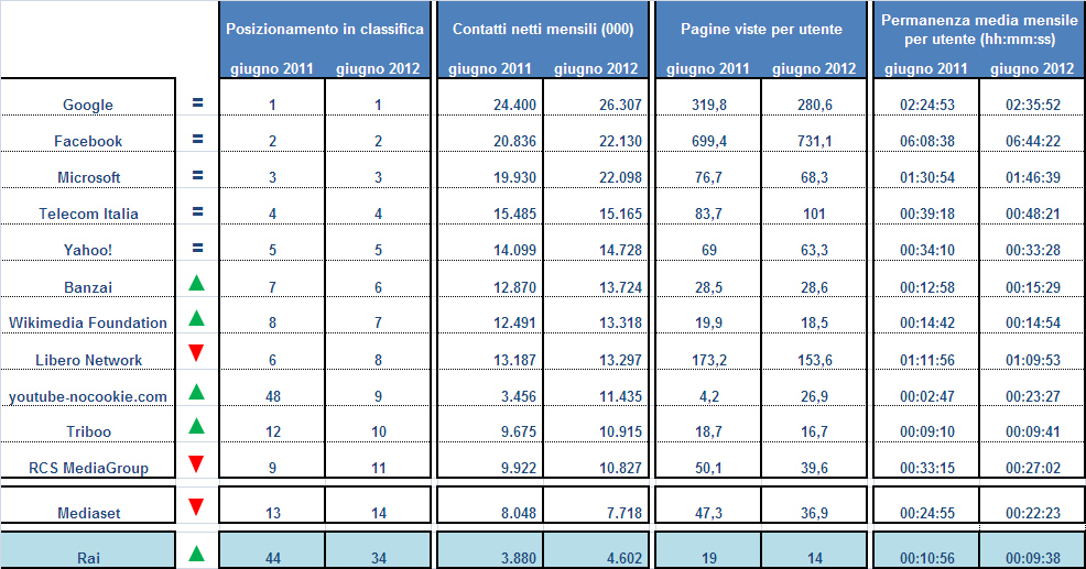 A giugno 2012, Rai si posiziona 34 nella classifica dei gruppi editoriali web per numero di utenti unici mensili con distanze importanti rispetto ad altri operatori italiani Audience dei principali